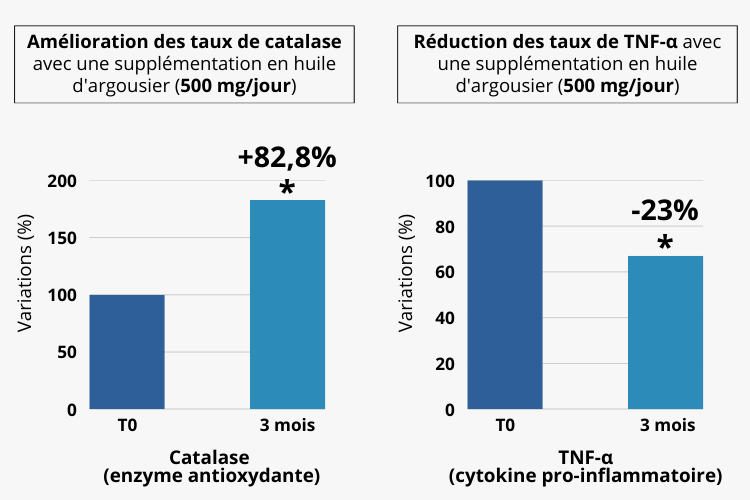 Amelioration des taux de catalase et de TNF-a suite a 3 mois de supplémentation en huile d'argousier